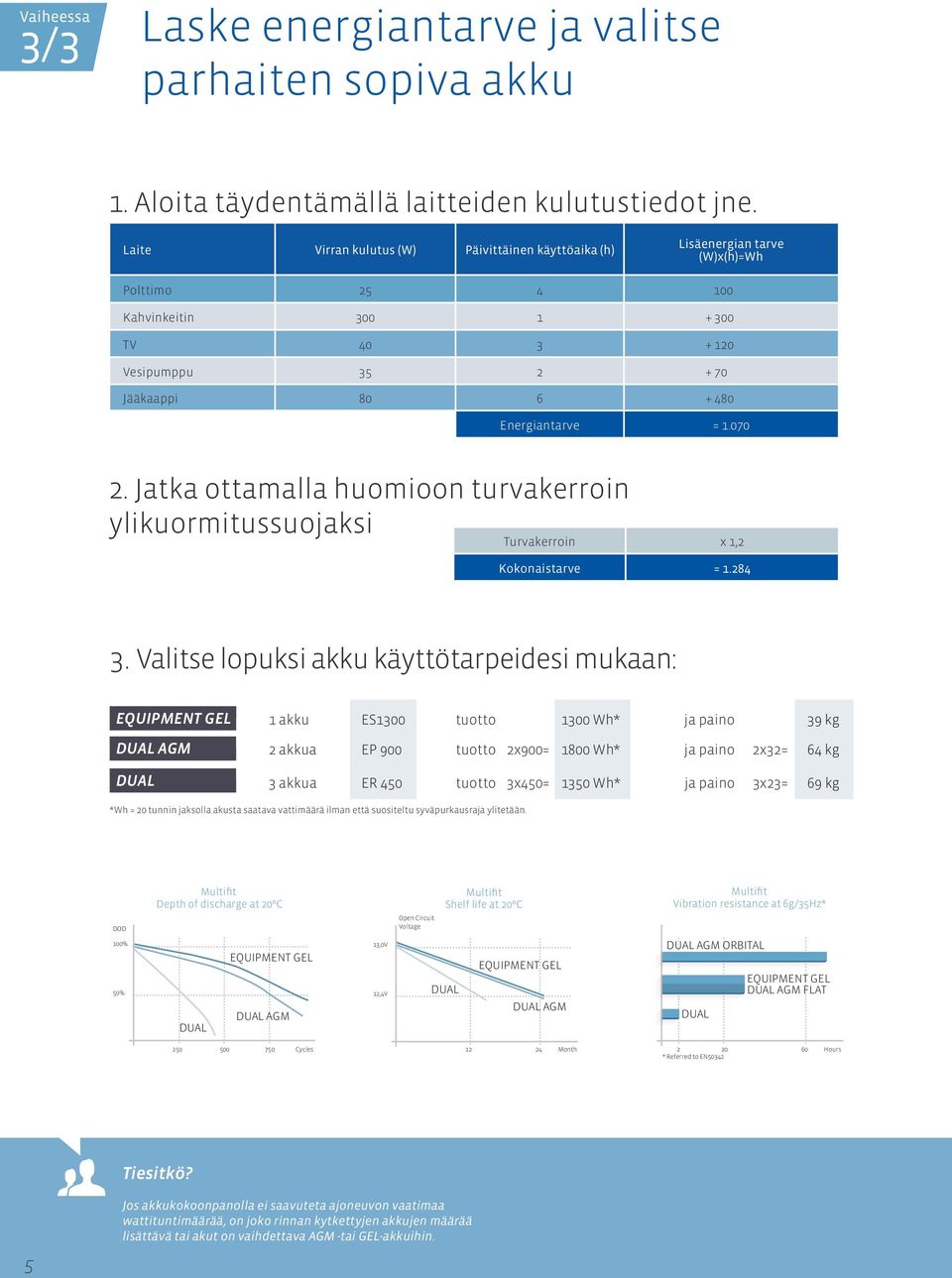 070 2. Jatka ottamalla huomioon turvakerroin ylikuormitussuojaksi Turvakerroin x 1,2 Kokonaistarve = 1.284 3.