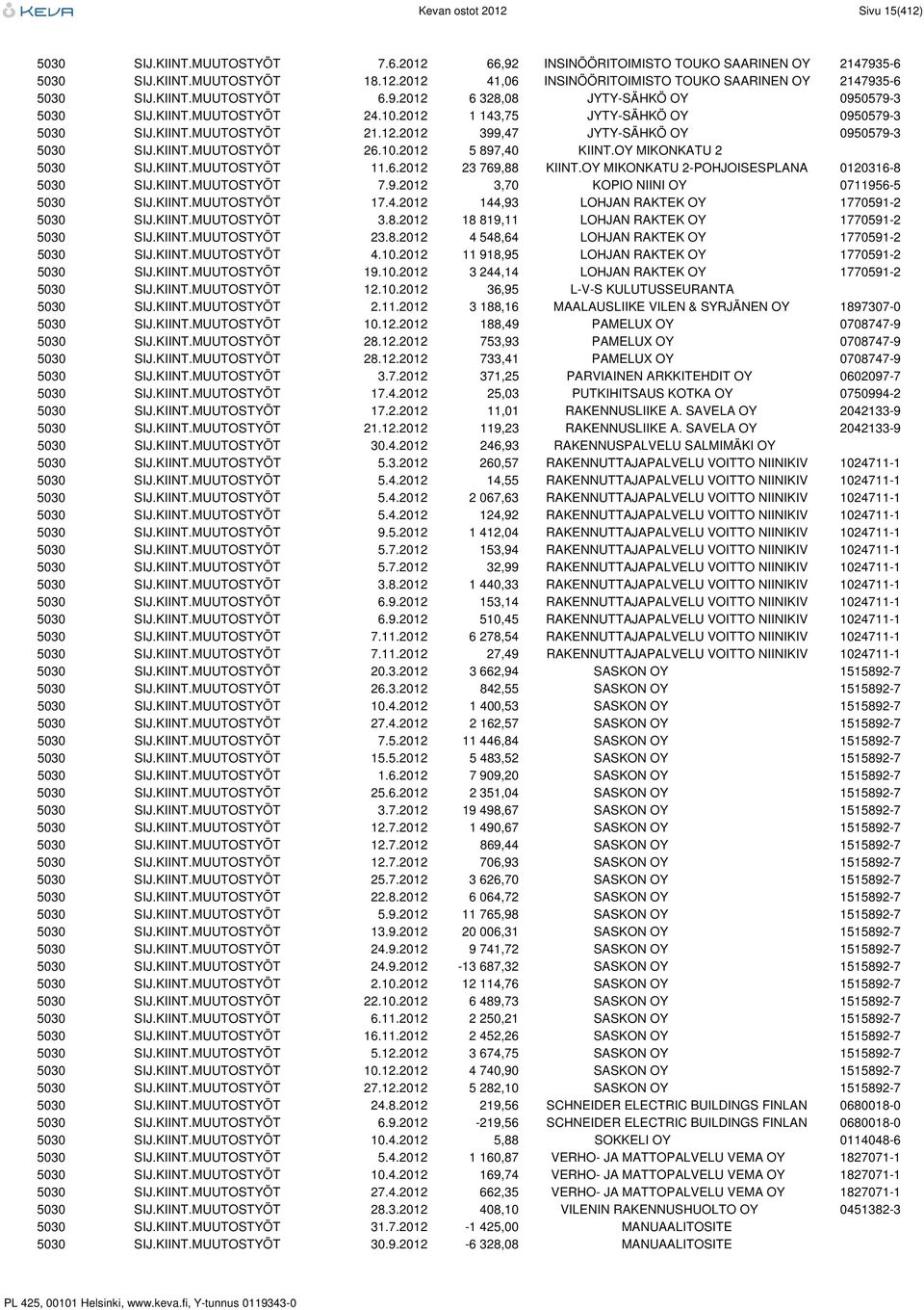 KIINT.MUUTOSTYÖT 26.10.2012 5 897,40 KIINT.OY MIKONKATU 2 5030 SIJ.KIINT.MUUTOSTYÖT 11.6.2012 23 769,88 KIINT.OY MIKONKATU 2-POHJOISESPLANA 0120316-8 5030 SIJ.KIINT.MUUTOSTYÖT 7.9.2012 3,70 KOPIO NIINI OY 0711956-5 5030 SIJ.