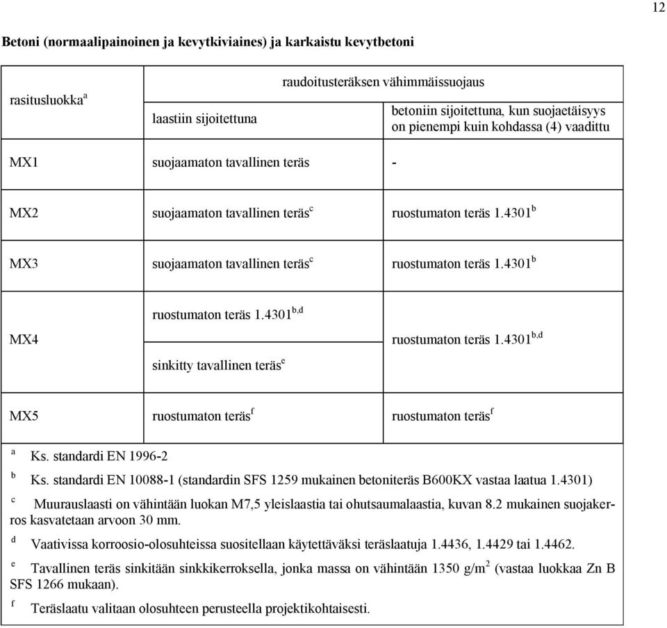 4301 b MX4 ruostumaton teräs 1.4301 b,d b,d ruostumaton teräs 1.4301 sinkitty tavallinen teräs e MX5 ruostumaton teräs f ruostumaton teräs f a b c Ks. standardi EN 1996 2 Ks.