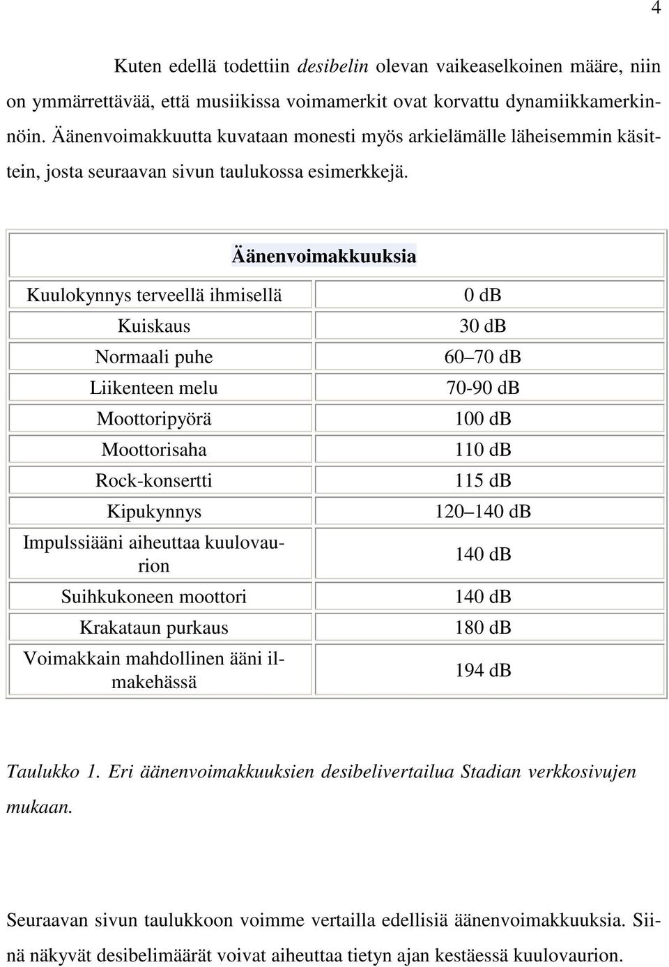 Äänenvoimakkuuksia Kuulokynnys terveellä ihmisellä Kuiskaus Normaali puhe Liikenteen melu Moottoripyörä Moottorisaha Rock-konsertti Kipukynnys Impulssiääni aiheuttaa kuulovaurion Suihkukoneen