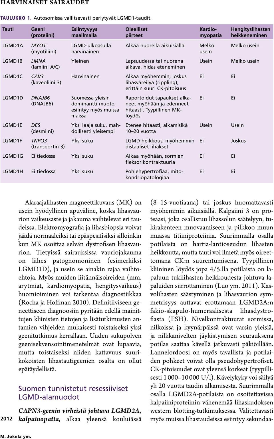 (kaveoliini 3) DNAJB6 (DNAJB6) DES (desmiini) TNPO3 (transportin 3) LGMD-ulkoasulla harvinainen Yleinen Harvinainen Suomessa yleisin dominantti muoto, esiintyy myös muissa maissa Yksi laaja suku,