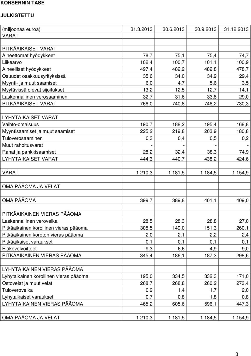 29,4 Myynti- ja muut saamiset 6,0 4,7 5,6 3,5 Myytävissä olevat sijoitukset 13,2 12,5 12,7 14,1 Laskennallinen verosaaminen 32,7 31,6 33,8 29,0 PITKÄAIKAISET VARAT 766,0 740,8 746,2 730,3