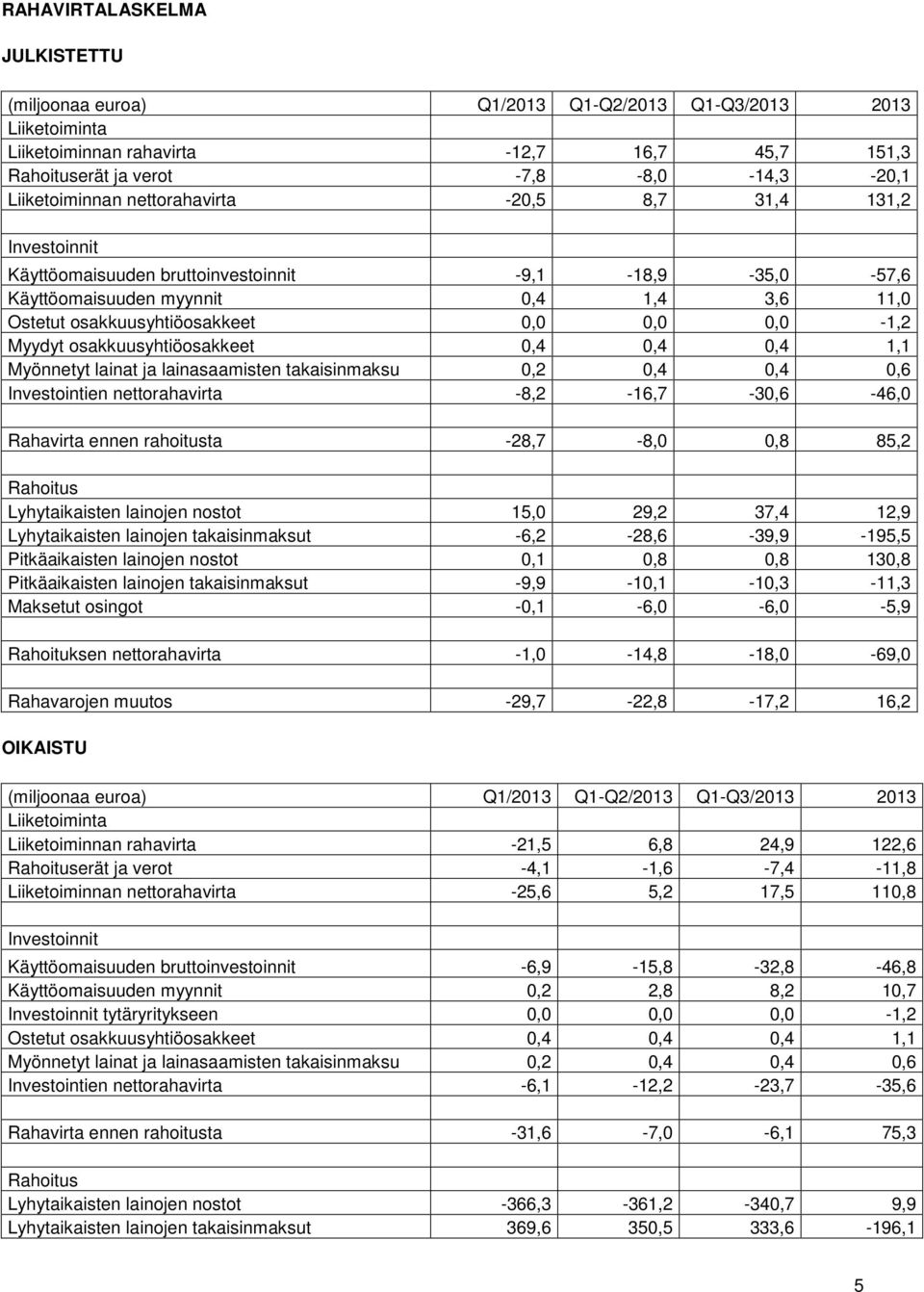 osakkuusyhtiöosakkeet 0,4 0,4 0,4 1,1 Myönnetyt lainat ja lainasaamisten takaisinmaksu 0,2 0,4 0,4 0,6 Investointien nettorahavirta -8,2-16,7-30,6-46,0 Rahavirta ennen rahoitusta -28,7-8,0 0,8 85,2