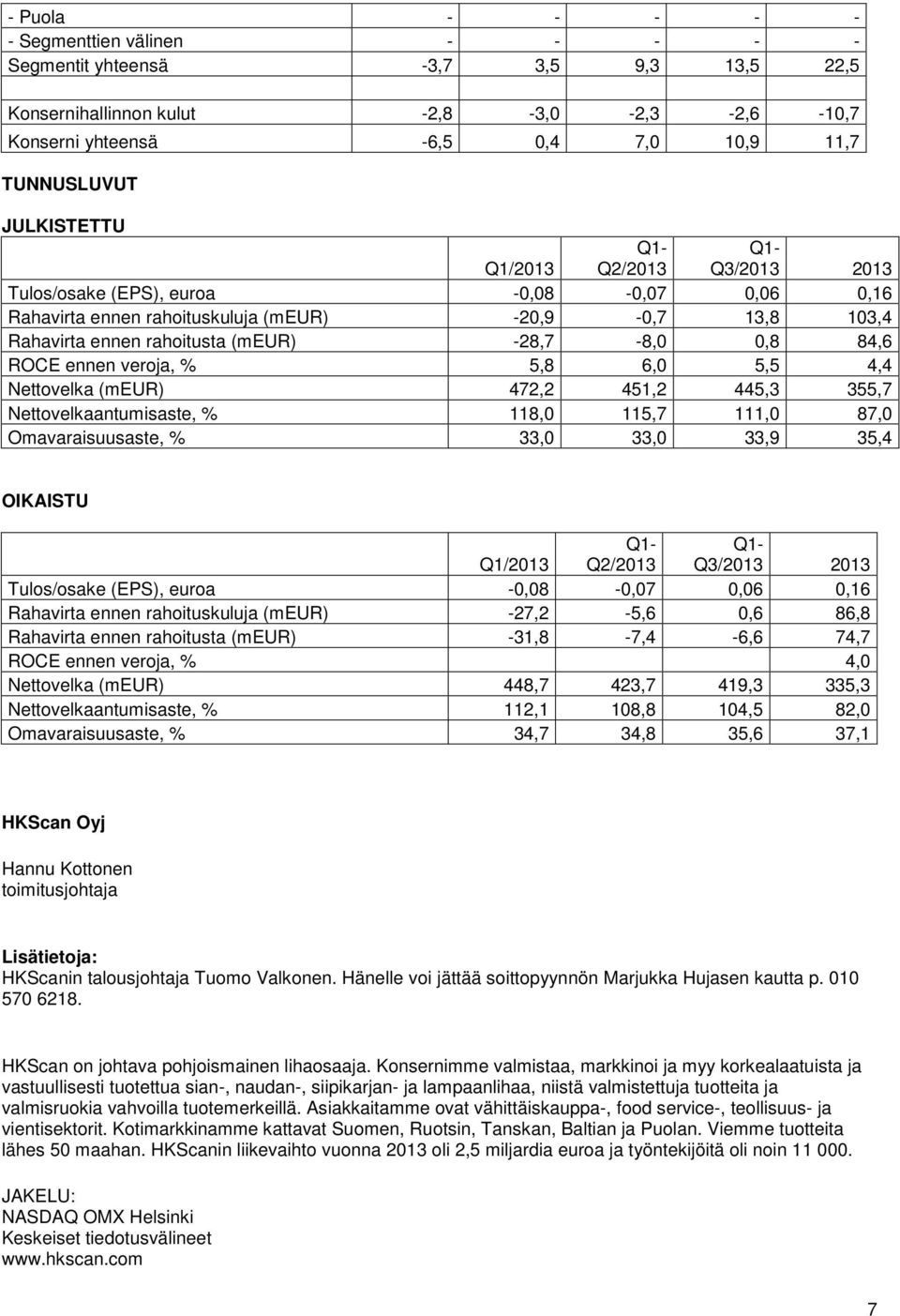 5,8 6,0 5,5 4,4 Nettovelka (meur) 472,2 451,2 445,3 355,7 Nettovelkaantumisaste, % 118,0 115,7 111,0 87,0 Omavaraisuusaste, % 33,0 33,0 33,9 35,4 Q1/2013 Q2/2013 Q3/2013 2013 Tulos/osake (EPS), euroa