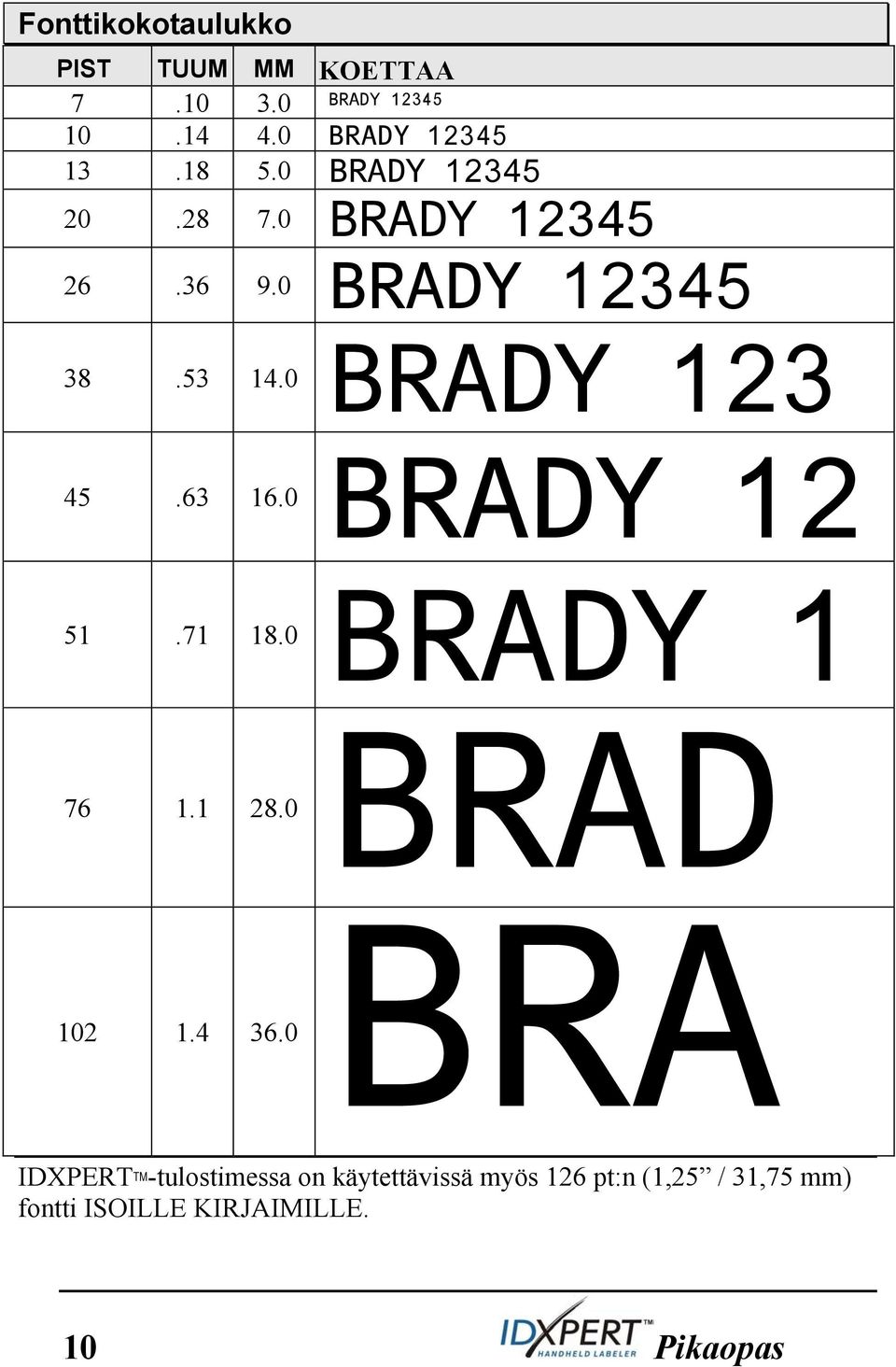 53 14.0 BRADY 123 45.63 16.0 BRADY 12 51.71 18.0 76 1.1 28.0 102 1.4 36.