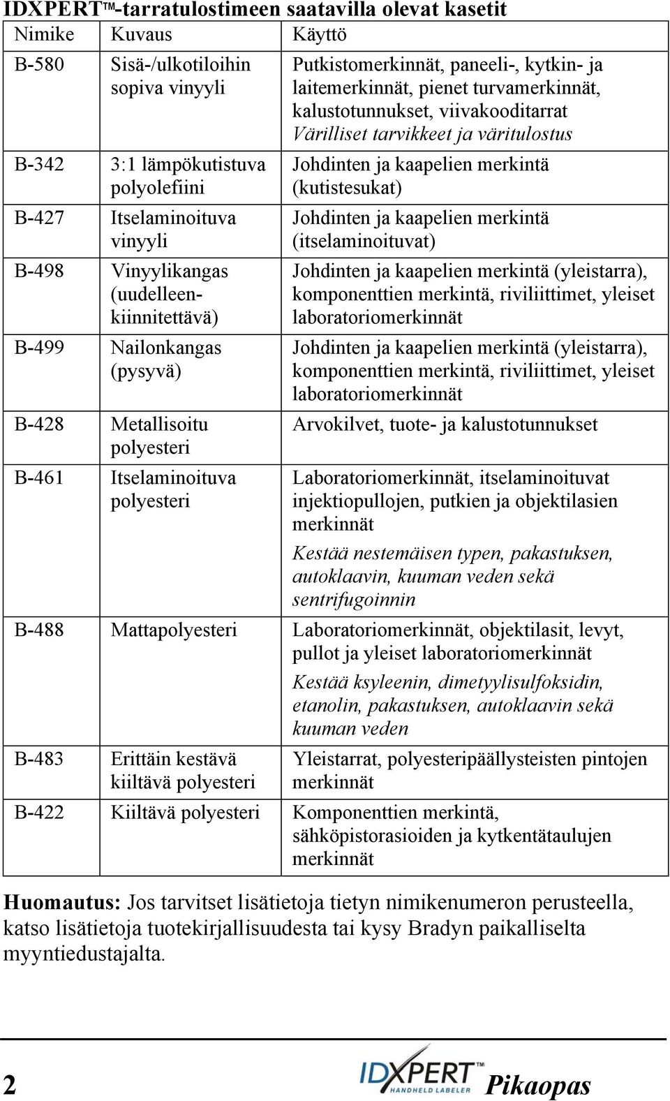 turvamerkinnät, kalustotunnukset, viivakooditarrat Värilliset tarvikkeet ja väritulostus Johdinten ja kaapelien merkintä (kutistesukat) Johdinten ja kaapelien merkintä (itselaminoituvat) Johdinten ja