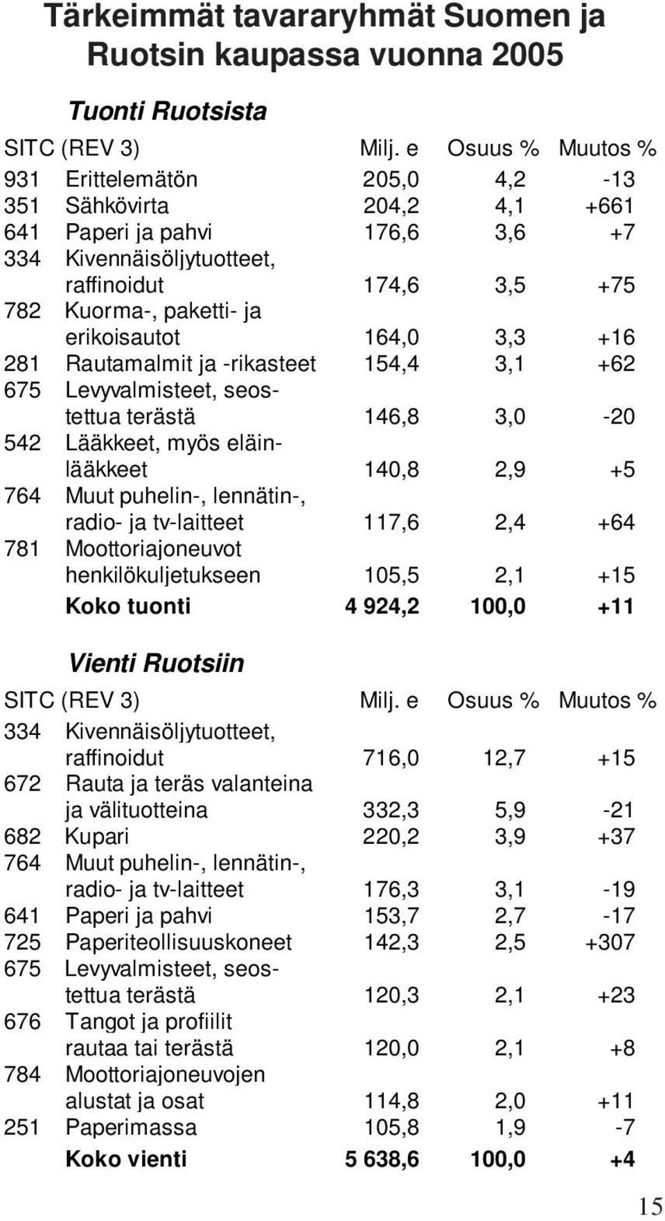 erikoisautot 164,0 3,3 +16 281 Rautamalmit ja -rikasteet 154,4 3,1 +62 675 Levyvalmisteet, seostettua terästä 146,8 3,0-20 542 Lääkkeet, myös eläinlääkkeet 140,8 2,9 +5 764 Muut puhelin-, lennätin-,