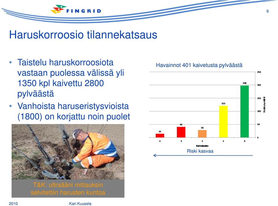 haruseristysvioista (1800) on korjattu noin puolet Havainnot 401