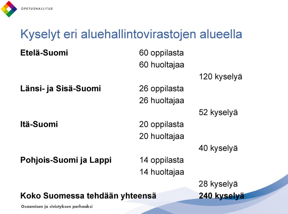 oppilasta 20 huoltajaa Pohjois-Suomi ja Lappi 14 oppilasta 14 huoltajaa