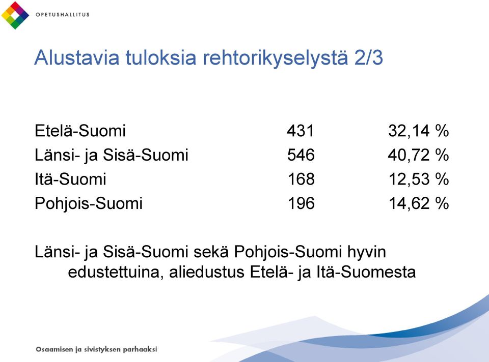 12,53 % Pohjois-Suomi 196 14,62 % Länsi- ja Sisä-Suomi sekä