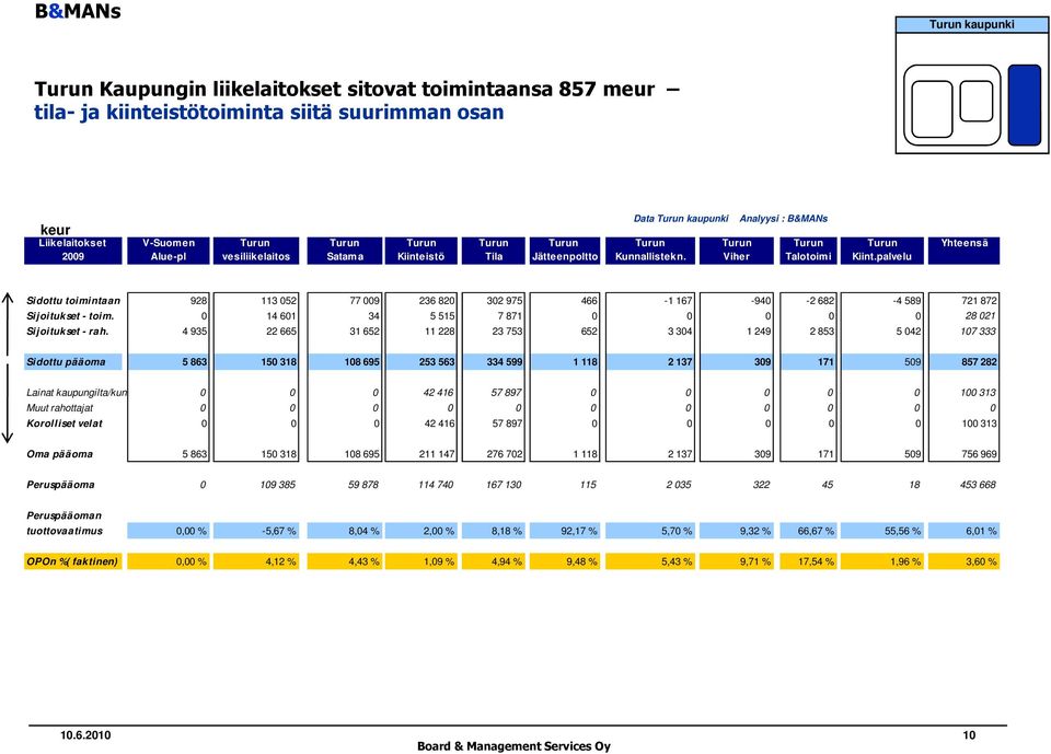 palvelu Sidottu toimintaan 928 113 052 77 009 236 820 302 975 466-1 167-940 -2 682-4 589 721 872 Sijoitukset - toim. 0 14 601 34 5 515 7 871 0 0 0 0 0 28 021 Sijoitukset - rah.