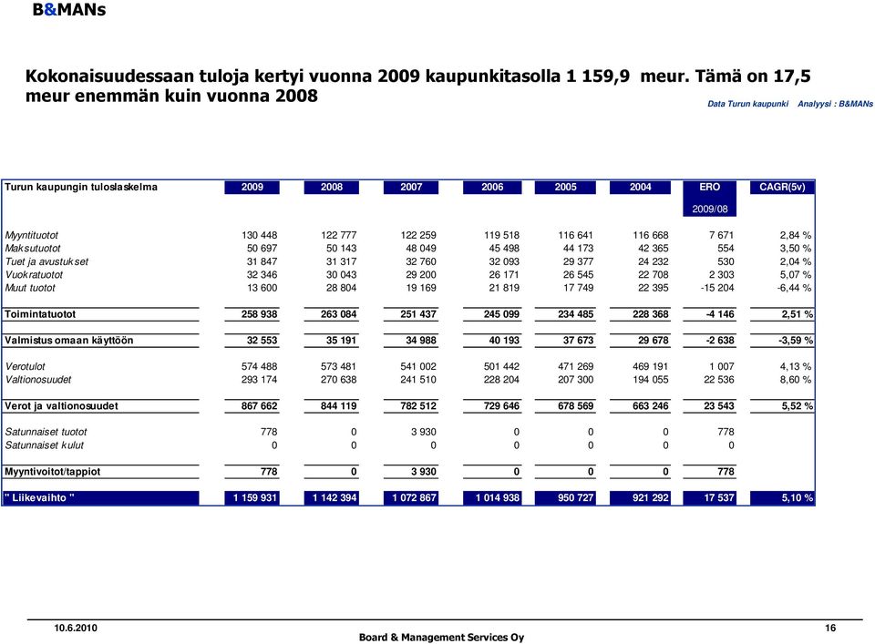 Maksutuotot 50 697 50 143 48 049 45 498 44 173 42 365 554 3,50 % Tuet ja avustuk set 31 847 31 317 32 760 32 093 29 377 24 232 530 2,04 % Vuokratuotot 32 346 30 043 29 200 26 171 26 545 22 708 2 303