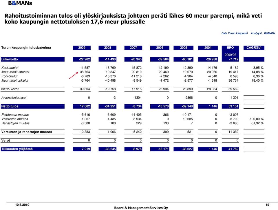 469 19 070 20 066 19 417 14,08 % Korkokulut -6 783-15 376-11 218-7 262-4 984-4 540 8 593 8,36 % Muut rahoituskulut -3 764-40 498-9 549-1 472-2 577-1 618 36 734 18,40 % Netto korot 39 804-19 758 17