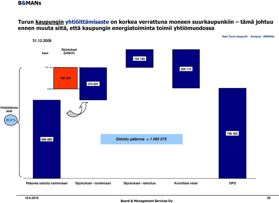 2009 keur Sijoitukset tyttäriin 154 195 329 113 190 202 274 691 Yhtiöittämisaste 20,2 % 666 689