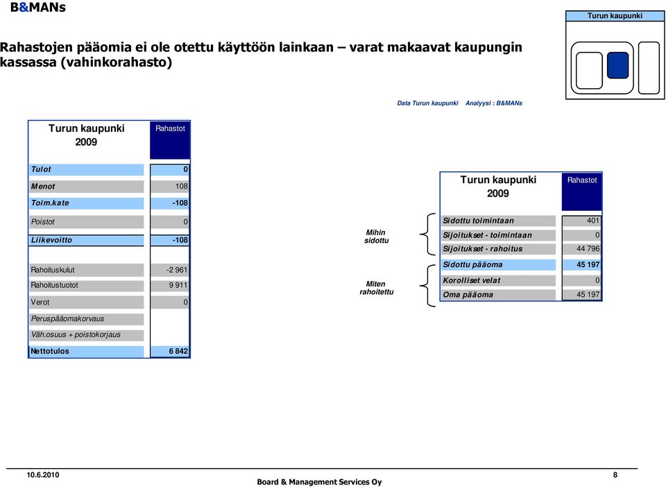 kate -108 Turun kaupunki 2009 Rahastot Poistot 0 Liikevoitto -108 Rahoituskulut -2 961 Rahoitustuotot 9 911 Verot 0