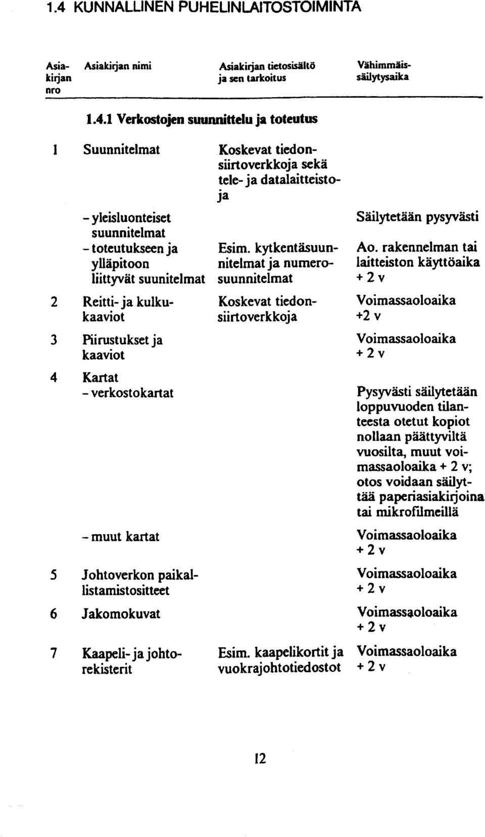 rakennelman tai ylläpitoon nitelmat ja numeroliittyvät suunitelmat suunnitelmat laitteiston käyttöaika 2 Reitti- ja kulku- Koskevat tiedon- kaaviot siirtoverkkoja +2 v 3 Piirustukset ja kaaviot 4