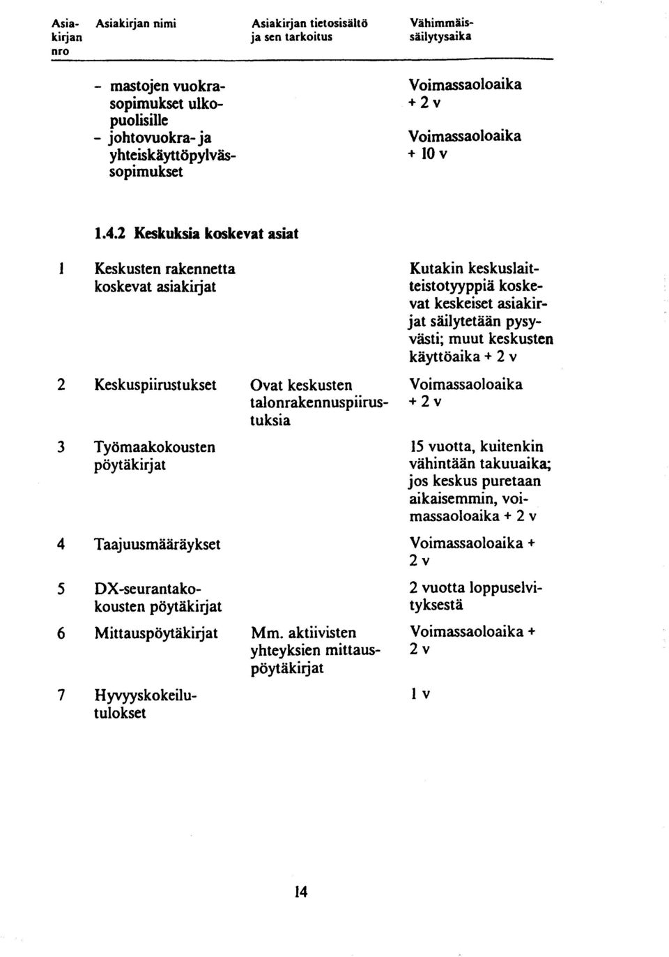 auspöytäkirjat 7 Hyvyyskokeilutulokset Ovat keskusten talonrakennuspiirustuksia Kutakin keskuslaitteistotyyppiä koskevat keskeiset asiakirjat säilytetään pysyvästi; muut keskusten