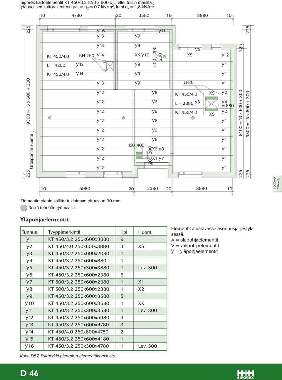 0 XS XS Y2 Y4 L = 880 Y2 8100 = 13 x 600 + 300 9300 = 15 x 600 + 300 10 5980 20 2380 20 3880 10 Elementin pienin sallittu tukipinnan pituus on 90 mm. Reikä tehdään työmaalla.