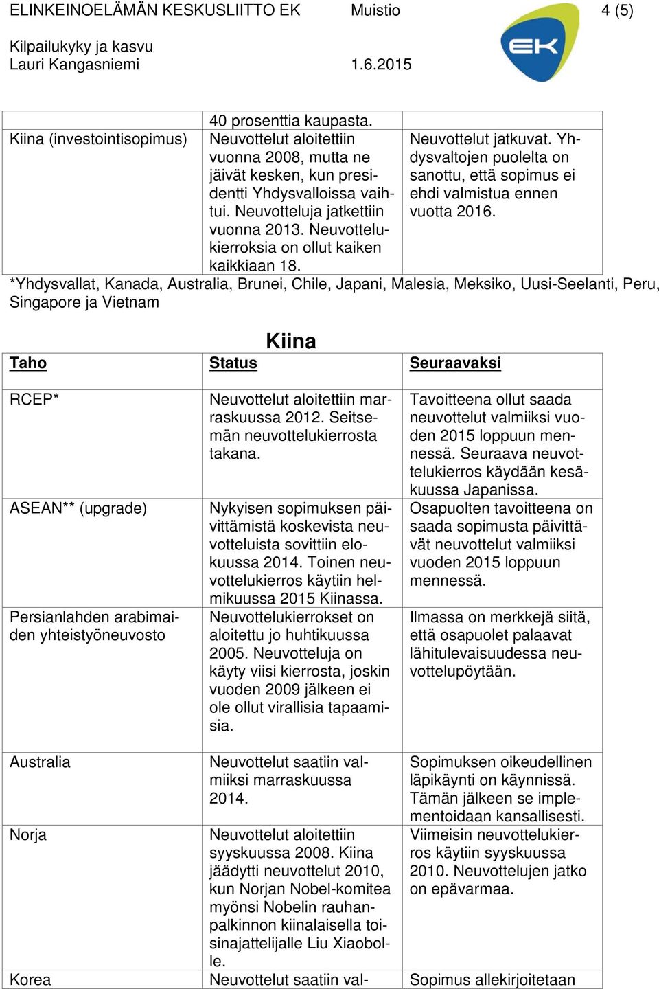 *Yhdysvallat, Kanada, Australia, Brunei, Chile, Japani, Malesia, Meksiko, Uusi-Seelanti, Peru, Singapore ja Vietnam Kiina RCEP* ASEAN** (upgrade) Persianlahden arabimaiden yhteistyöneuvosto