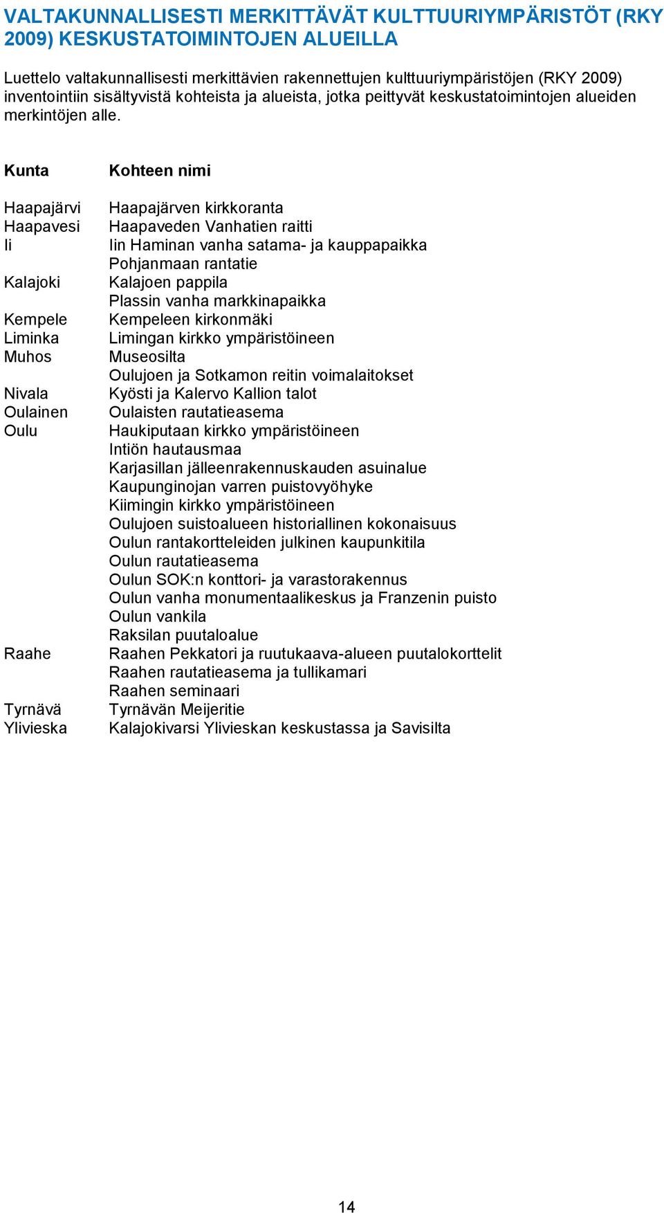 Kunta Haapajärvi Haapavesi Ii Kalajoki Kempele Liminka Muhos Nivala Oulainen Oulu Raahe Tyrnävä Ylivieska Kohteen nimi Haapajärven kirkkoranta Haapaveden Vanhatien raitti Iin Haminan vanha satama- ja