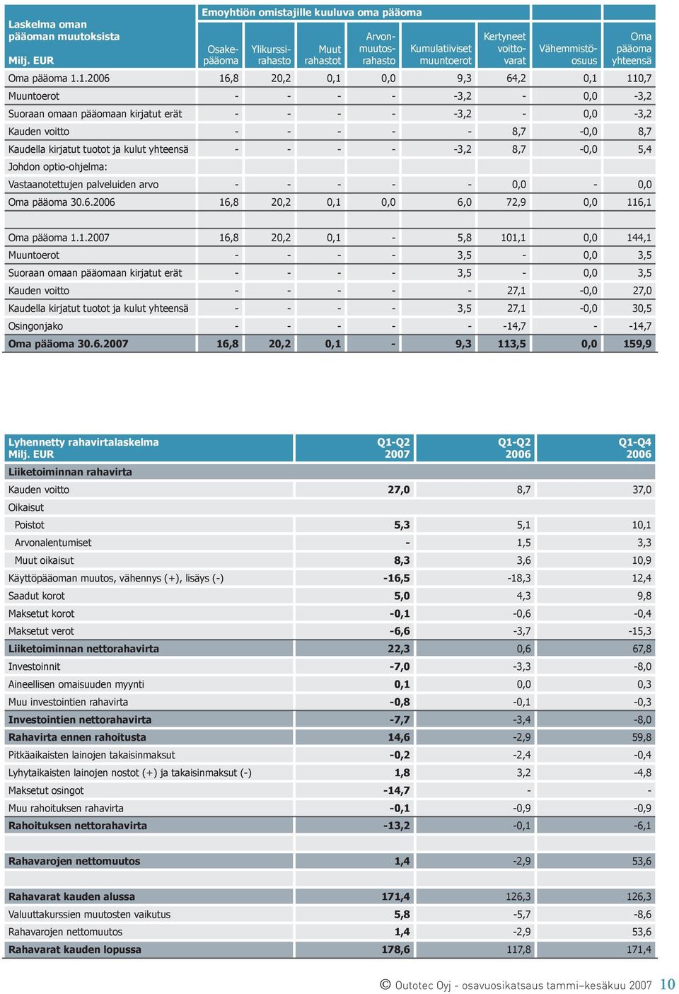 1. 16,8 20,2 0,1 0,0 9,3 64,2 0,1 110,7 Muuntoerot - - - - -3,2-0,0-3,2 Suoraan omaan pääomaan kirjatut erät - - - - -3,2-0,0-3,2 Kauden voitto - - - - - 8,7-0,0 8,7 Kaudella kirjatut tuotot ja kulut