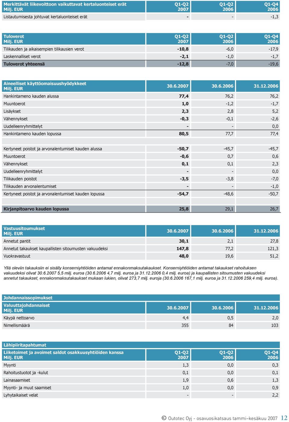 8-7,0-19,6 Aineelliset käyttöomaisuushyödykkeet 30.6. 30.6. 31.12.