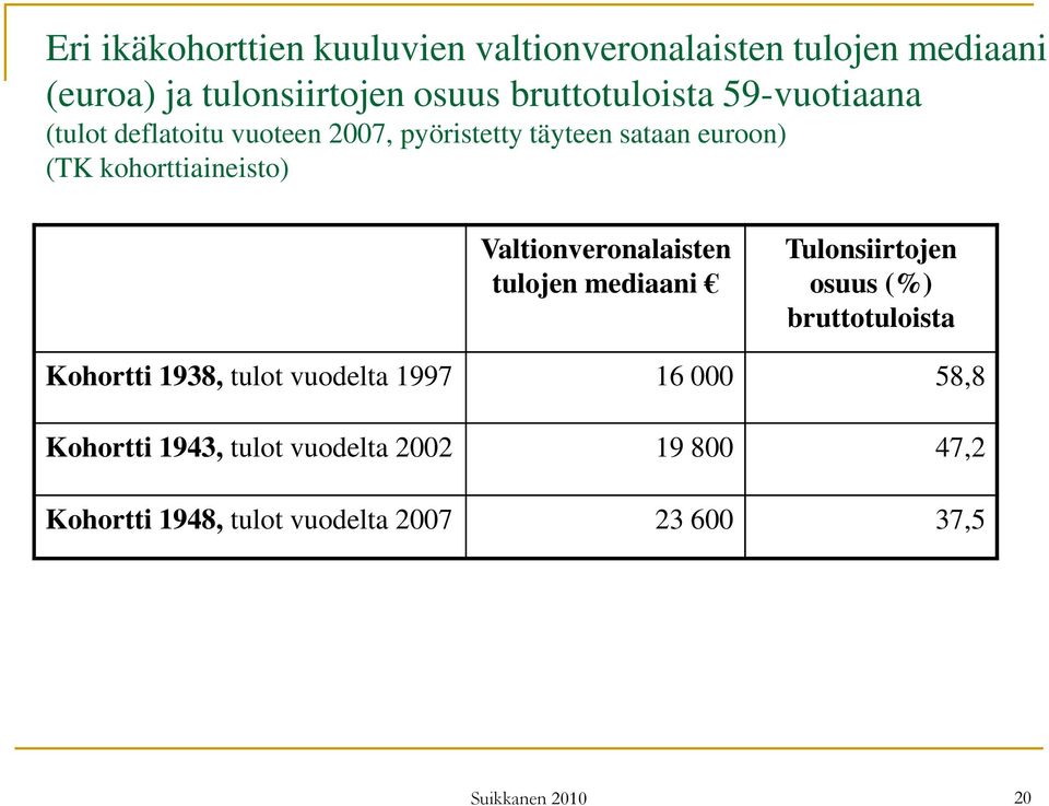 Valtionveronalaisten tulojen mediaani Tulonsiirtojen osuus (%) bruttotuloista Kohortti 1938, tulot vuodelta 1997