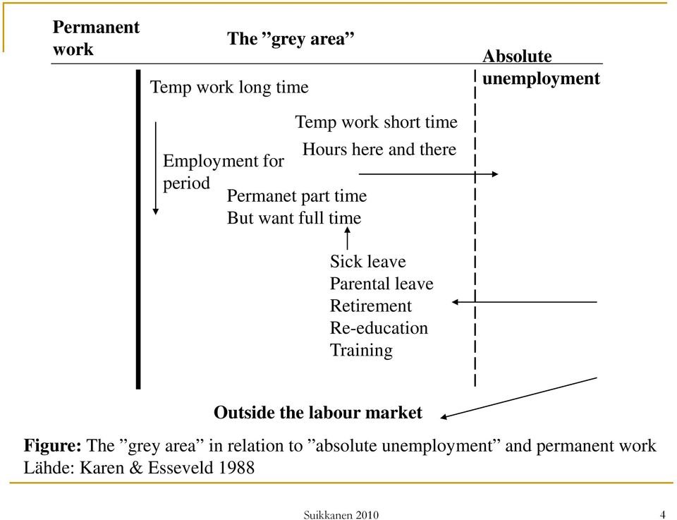 Retirement Re-education Training Absolute unemployment Outside the labour market Figure: The