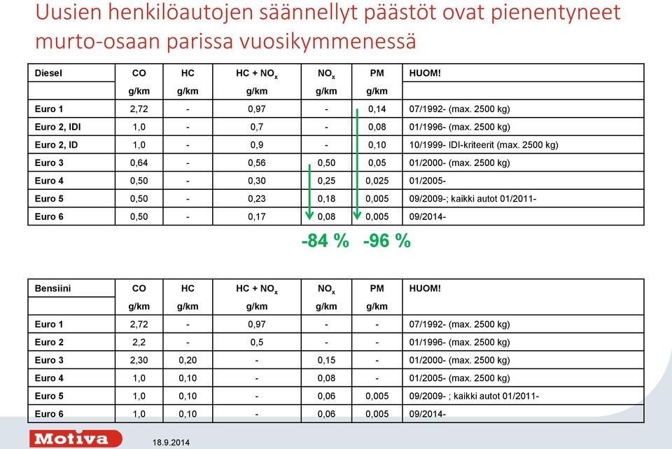 2500 kg) Euro 4 0,50-0,30 0,25 0,025 01/2005- Euro 5 0,50-0,23 0,18 0,005 09/2009-; kaikki autot 01/2011- Euro 6 0,50-0,17 0,08 0,005 09/2014- -84 % -96 % Bensiini CO HC HC + NO x NO x PM HUOM!
