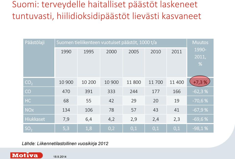 11 800 11 700 11 400 +7,3 % CO 470 391 333 244 177 166-62,3 % HC 68 55 42 29 20 19-70,6 % NOx 134 106 78 57 43 41-67,9
