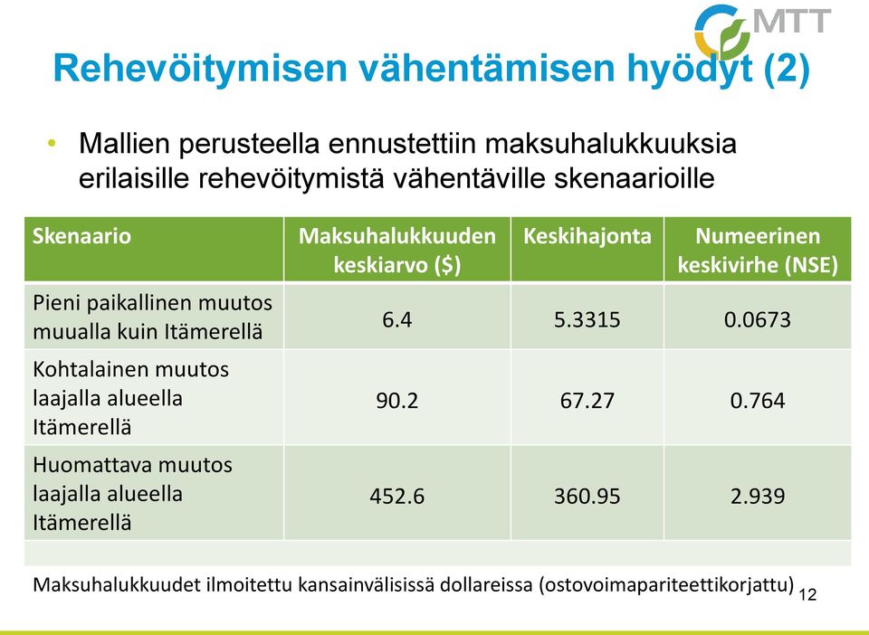 Itämerellä Huomattava muutos laajalla alueella Itämerellä Maksuhalukkuuden keskiarvo ($) Keskihajonta Numeerinen keskivirhe