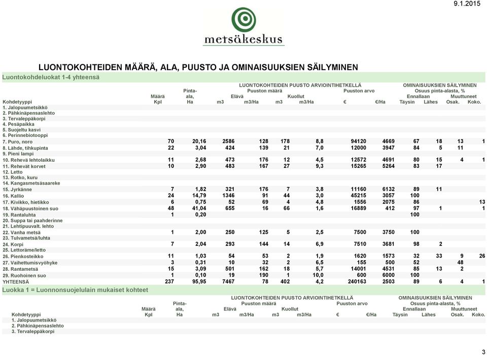 Pesäpaikka 5. Suojeltu kasvi 6. Perinnebiotooppi 7. Puro, noro 70 20,16 2586 128 178 8,8 94120 4669 67 18 13 1 8. Lähde, tihkupinta 22 3,04 424 139 21 7,0 12000 3947 84 5 11 9. Pieni lampi 10.