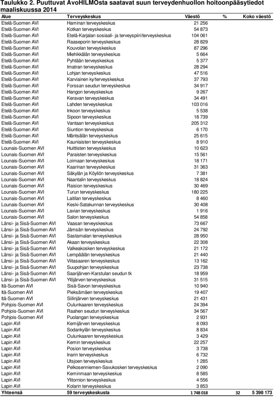 terveyskeskus 54 873 Etelä-Suomen AVI Etelä-Karjalan sosiaali- ja terveyspiiri/terveyskeskus 104 061 Etelä-Suomen AVI Raaseporin terveyskeskus 28 829 Etelä-Suomen AVI Kouvolan terveyskeskus 87 296