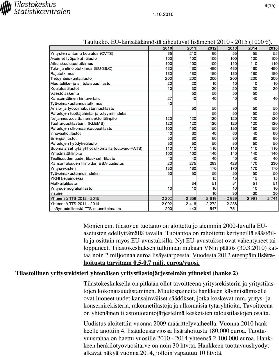 Muuttoliike- ja siirtolaisuustilasto 20 20 10 10 10 10 Koulutustilastot 10 30 20 20 20 20 Väestölaskenta 50 50 50 50 Kansainvälinen hintavertailu 27 40 40 40 40 40 Työvoimakustannustutkimus 40 Ansio-