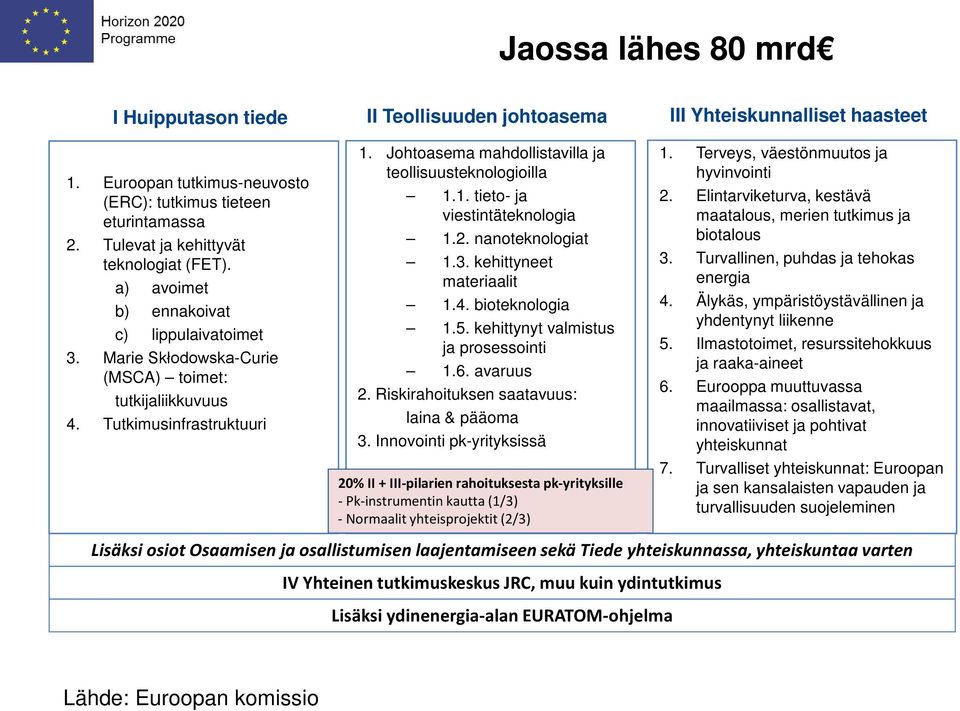 Johtoasema mahdollistavilla ja teollisuusteknologioilla 1.1. tieto- ja viestintäteknologia 1.2. nanoteknologiat 1.3. kehittyneet materiaalit 1.4. bioteknologia 1.5.