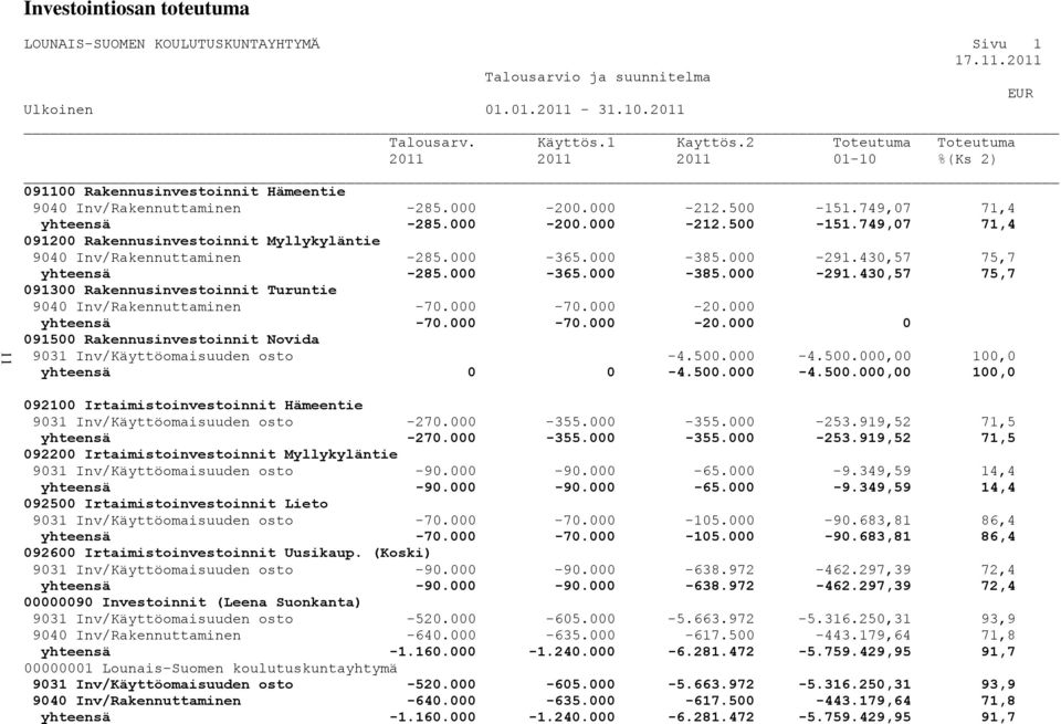 430,57 75,7 yhteensä -285.000-365.000-385.000-291.430,57 75,7 091300 Rakennusinvestoinnit Turuntie 9040 Inv/Rakennuttaminen -70.000-70.000-20.