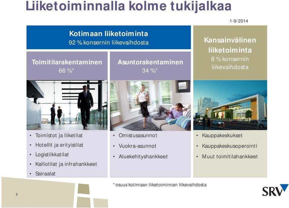 Hotellit ja erityistilat Logistiikkatilat Kalliotilat ja infrahankkeet Sairaalat Omistusasunnot Vuokra-asunnot
