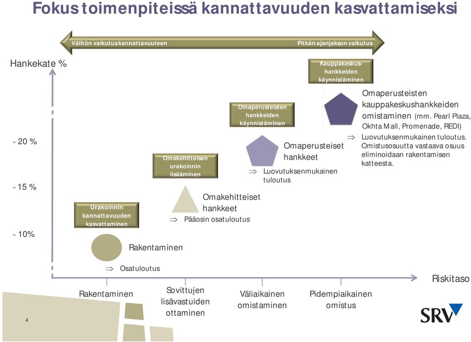 Luovutuksenmukainen tuloutus Kauppakeskushankkeiden käynnistäminen Omaperusteisten kauppakeskushankkeiden omistaminen (mm.