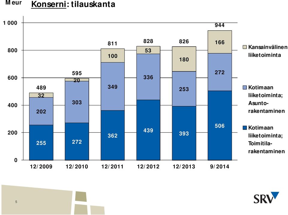 Kotimaan liiketoiminta; Asuntorakentaminen 200 0 506 439 362 393 255 272