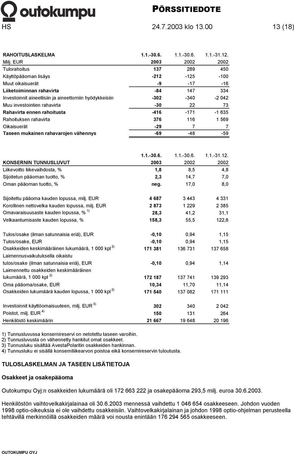 -302-340 -2 042 Muu investointien rahavirta -30 22 73 Rahavirta ennen rahoitusta -416-171 -1 635 Rahoituksen rahavirta 376 116 1 569 Oikaisuerät -29 7 7 Taseen mukainen rahavarojen vähennys -69-48
