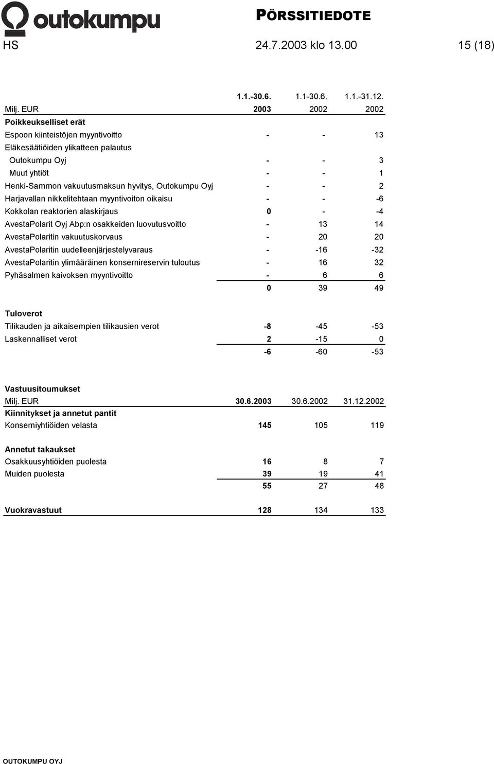 Outokumpu Oyj - - 2 Harjavallan nikkelitehtaan myyntivoiton oikaisu - - -6 Kokkolan reaktorien alaskirjaus 0 - -4 AvestaPolarit Oyj Abp:n osakkeiden luovutusvoitto - 13 14 AvestaPolaritin