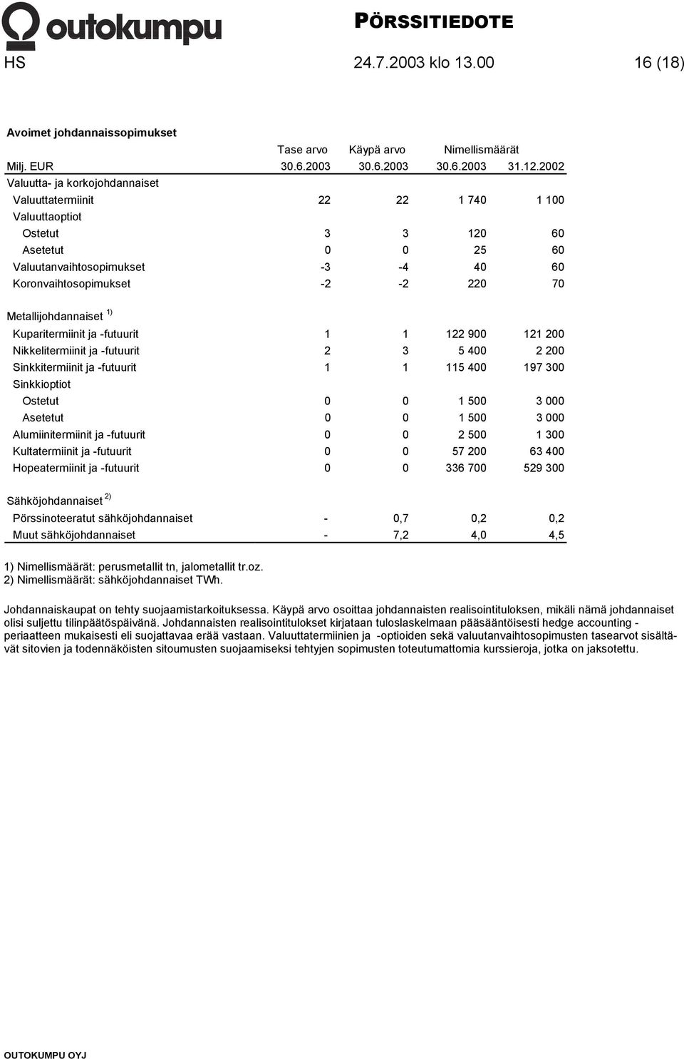 Metallijohdannaiset 1) Kuparitermiinit ja -futuurit 1 1 122 900 121 200 Nikkelitermiinit ja -futuurit 2 3 5 400 2 200 Sinkkitermiinit ja -futuurit 1 1 115 400 197 300 Sinkkioptiot Ostetut 0 0 1 500 3