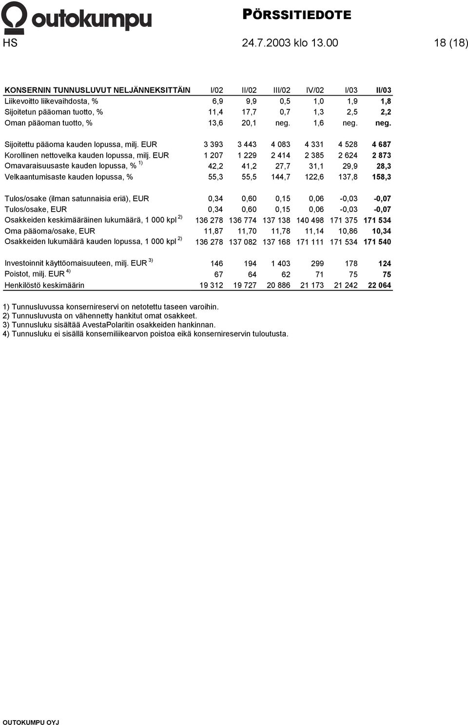 pääoman tuotto, % 13,6 20,1 neg. 1,6 neg. neg. Sijoitettu pääoma kauden lopussa, milj. EUR 3 393 3 443 4 083 4 331 4 528 4 687 Korollinen nettovelka kauden lopussa, milj.