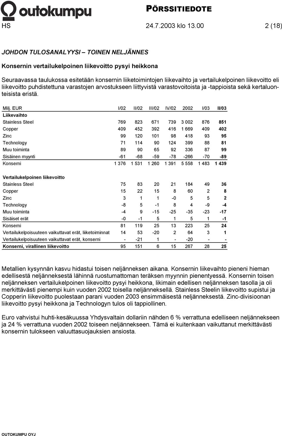 liikevoitto eli liikevoitto puhdistettuna varastojen arvostukseen liittyvistä varastovoitoista ja -tappioista sekä kertaluonteisista eristä. Milj.