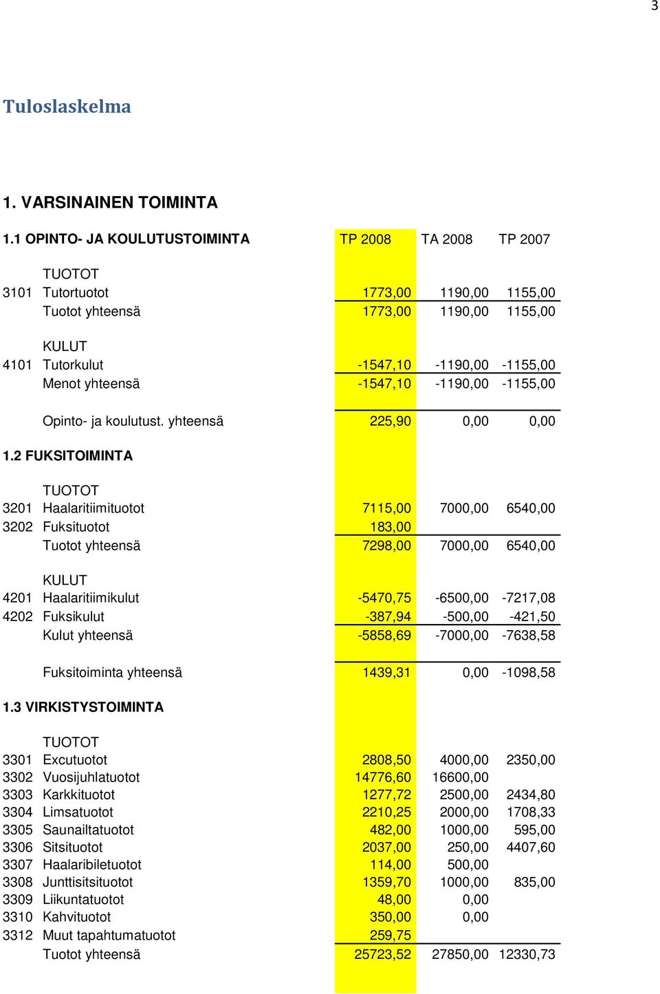 -1547,10-1190,00-1155,00 Opinto- ja koulutust. yhteensä 225,90 0,00 0,00 1.