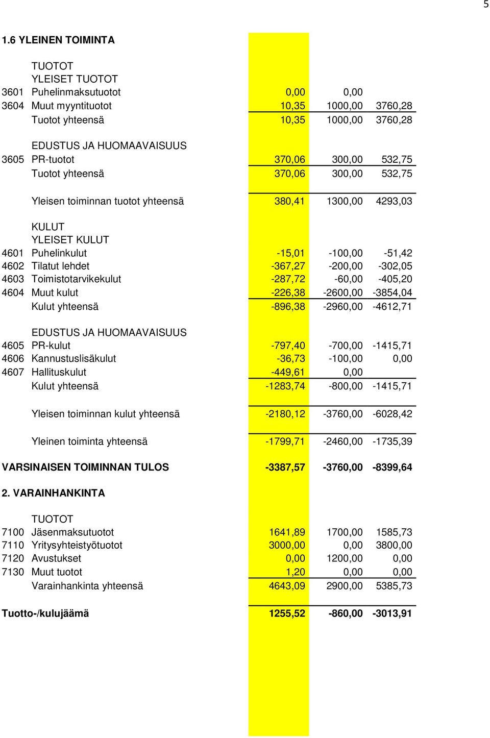 4603 Toimistotarvikekulut -287,72-60,00-405,20 4604 Muut kulut -226,38-2600,00-3854,04 Kulut yhteensä -896,38-2960,00-4612,71 EDUSTUS JA HUOMAAVAISUUS 4605 PR-kulut -797,40-700,00-1415,71 4606