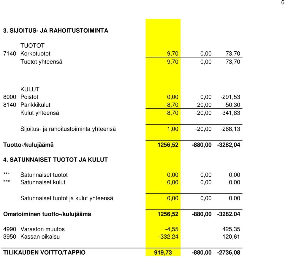 SATUNNAISET JA *** Satunnaiset tuotot 0,00 0,00 0,00 *** Satunnaiset kulut 0,00 0,00 0,00 Satunnaiset tuotot ja kulut yhteensä 0,00 0,00 0,00