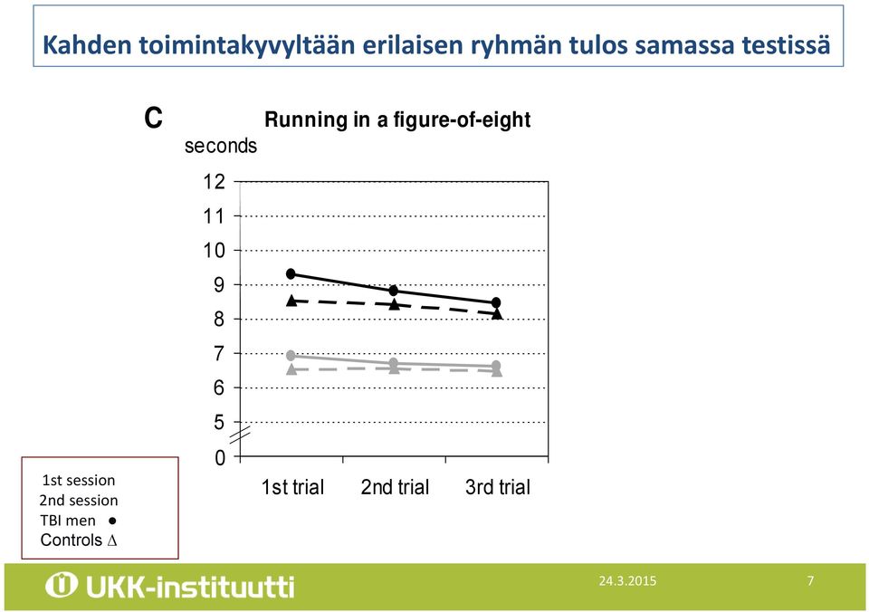 toimintakyvyltään 1 (continues) erilaisen ryhmän tulos samassa