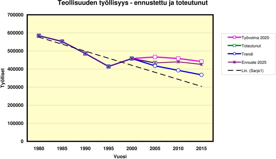 22 Toteutunut Trendi Ennuste 225 Lin.