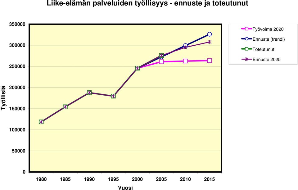 Ennuste (trendi) Toteutunut Ennuste 225